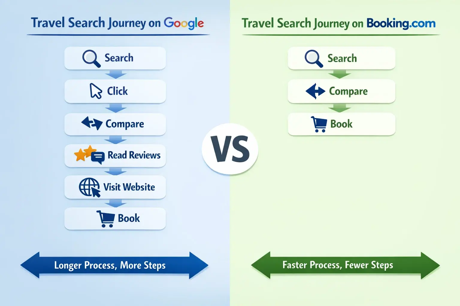 All-in-One Experience Beats Google's Multi-Step Journey