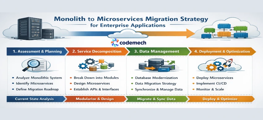 Monolith to Microservices Migration Strategy Monolith to Microservices Migration Strategy