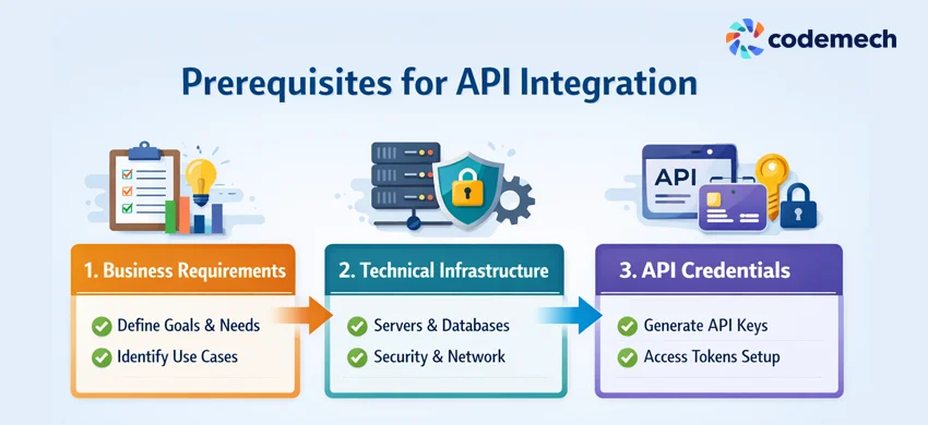Prerequisites for Amadeus API Integration
